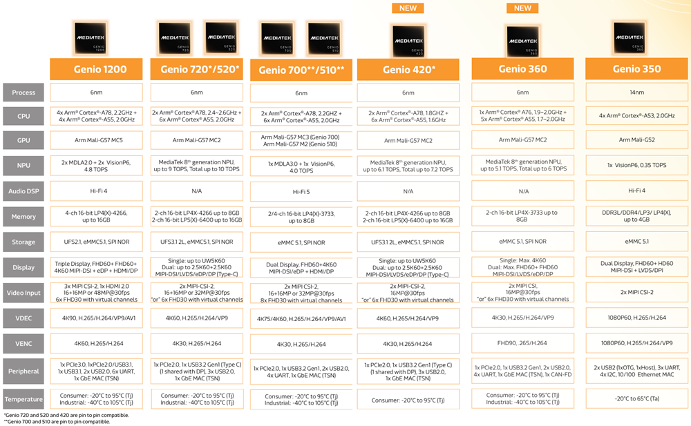图表 - MediaTek Genio 420 GenAI物联网平台