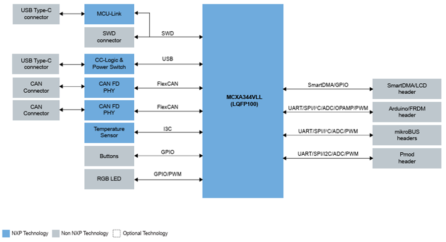 框图 - NXP Semiconductors FRDM-MCXA174 MCU开发板