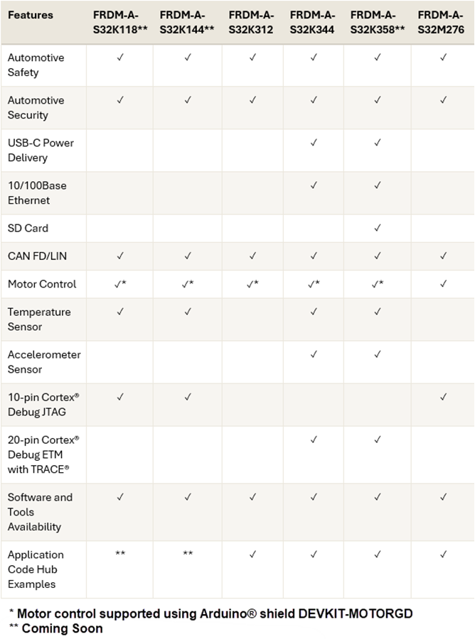 Chart - NXP Semiconductors FRDM Automotive Development Platforms