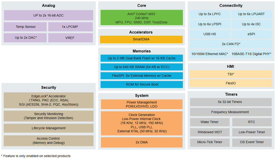 Block Diagram - NXP Semiconductors MCX A5 Microcontrollers (MCUs)