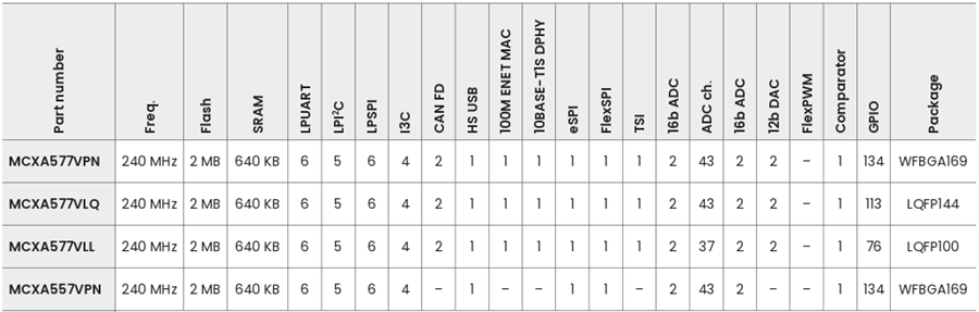 Chart - NXP Semiconductors MCX A5 Microcontrollers (MCUs)