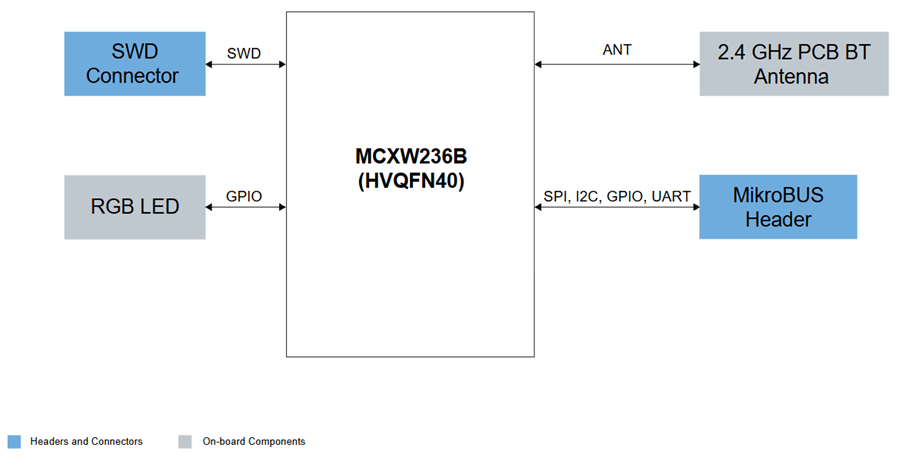 框图 - NXP Semiconductors MCXW236B-EXP附加板
