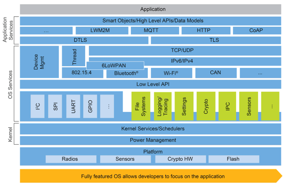 框图 - NXP Semiconductors 边缘互联设备Zephyr™操作系统