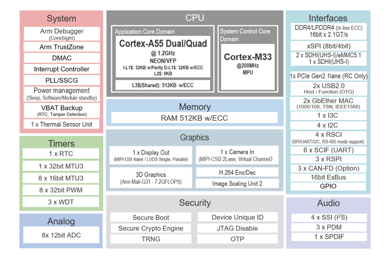 框图 - Renesas Electronics RZ/G3L四核MPU
