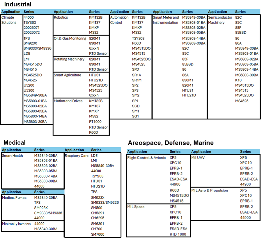 Chart - TE Connectivity Sensor Solutions