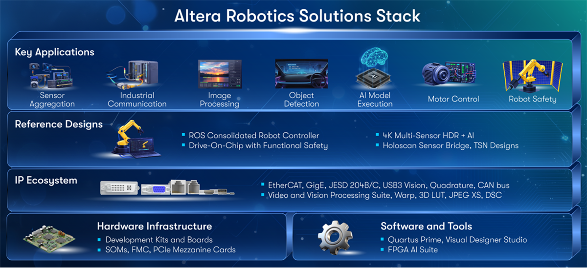 信息图 - Altera 全栈式机器人解决方案