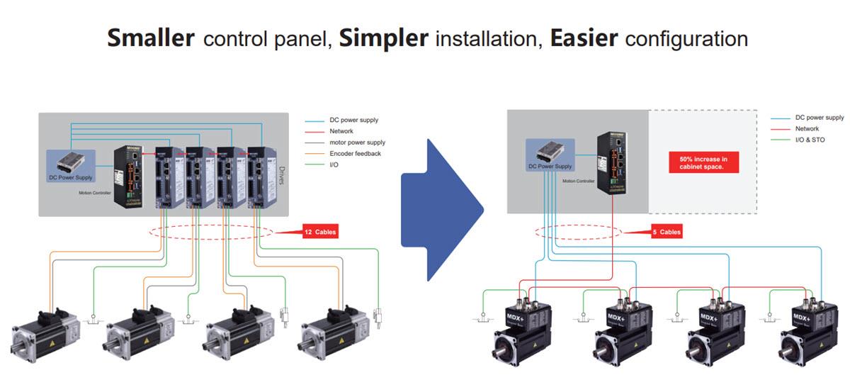 Infographic - Applied Motion MDX+ Integrated Servo Motors