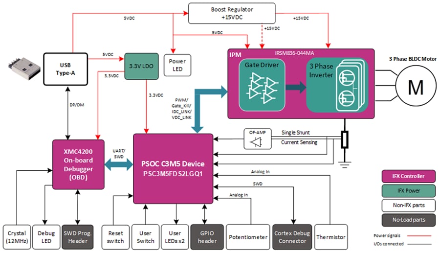 Infineon Technologies PSOC™ C3M5 2GO电机控制卡