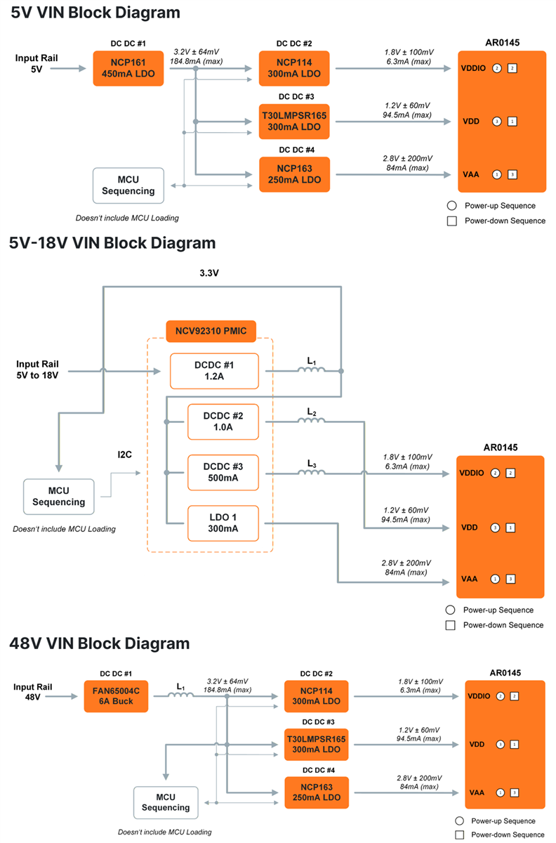 框图 - onsemi AR0145 Hyperlux图像传感器电源树