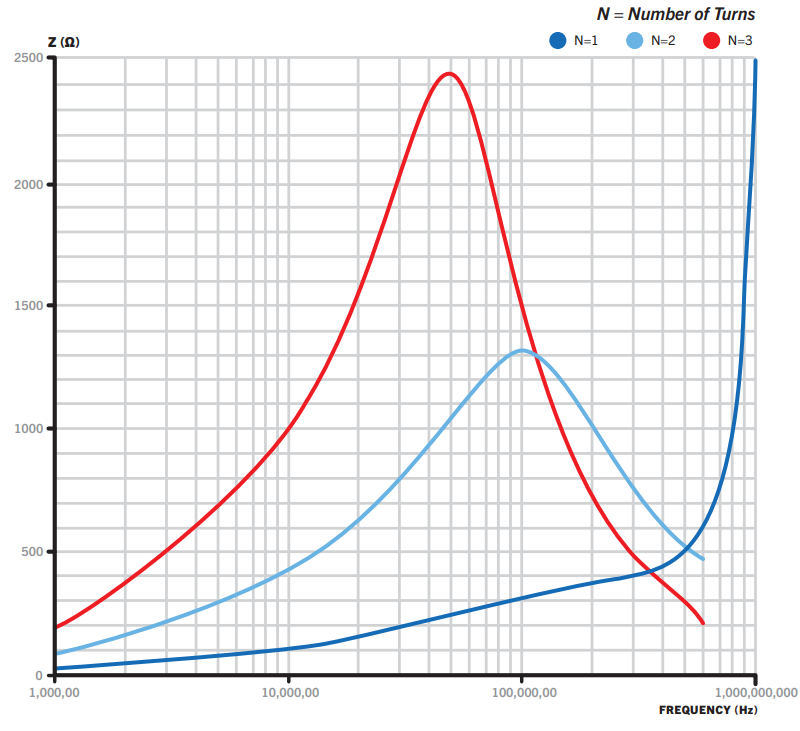 Performance Graph - Fair-Rite Common Mode Noise Reduction Kit