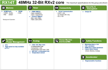 框图 - Renesas Electronics RX14T电机控制微控制器