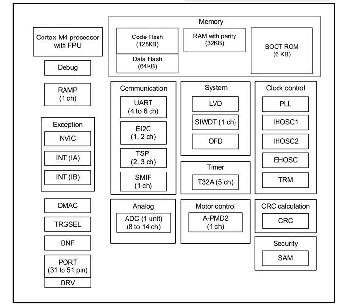 Block Diagram - Toshiba TMPM4V TXZ+™ Arm® Cortex®-M4 MCUs