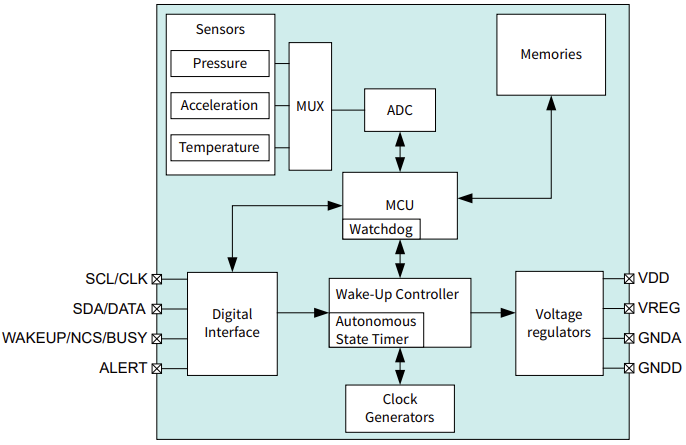 框图 - Infineon Technologies XENSIV™ KP497智能气压传感器