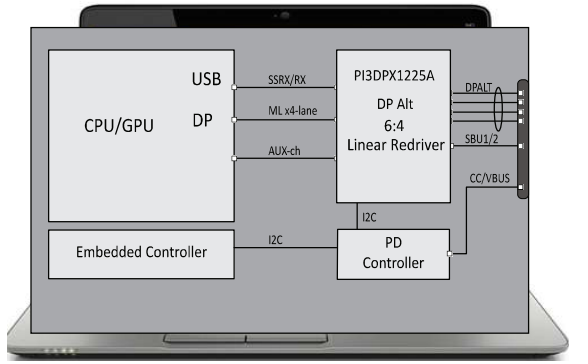 应用电路图 - Diodes Incorporated PI3DPX1225AZLBEX转接驱动器