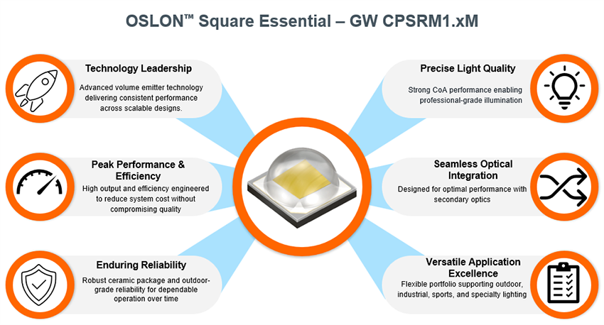信息图 - ams OSRAM GW CPSRM1.xM OSLON™ Square Essential LED