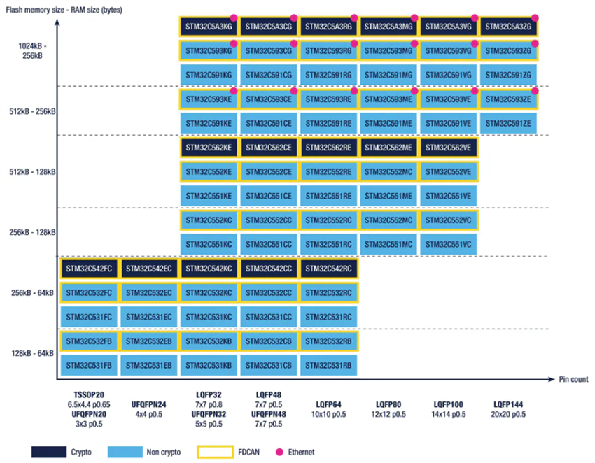 图表 - STMicroelectronics STM32C5 Arm® Cortex®-M33芯体主流MCU