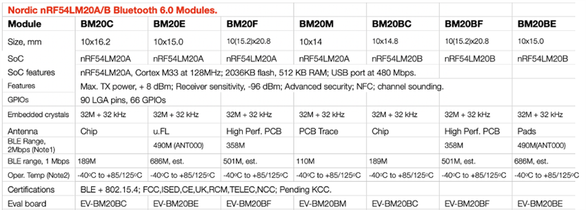 Chart - Fanstel BM20x Nordic nRF54LM20x BLUETOOTH® 6.0 Modules