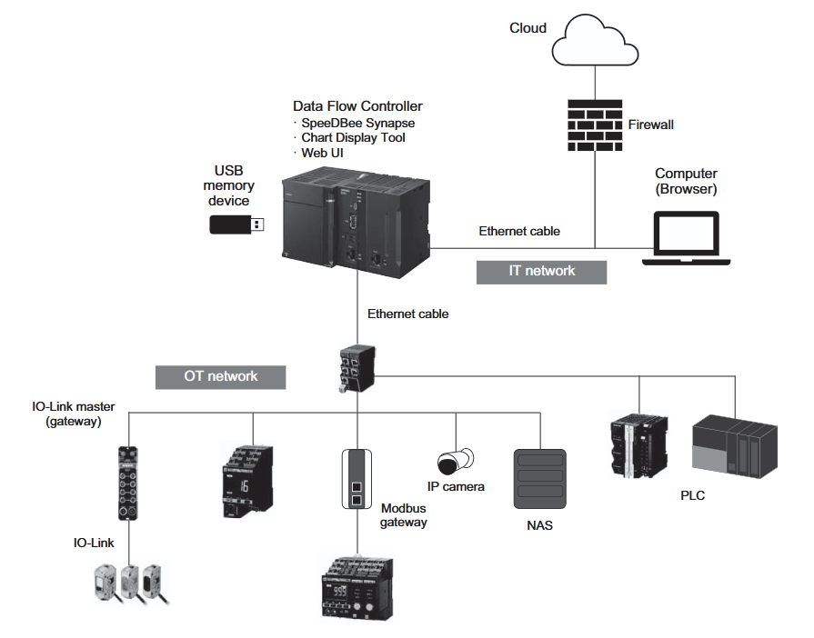 Application Circuit Diagram - Omron Industrial Automation DX1 Data Flow Controllers