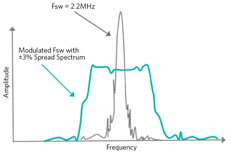 Effect of clock dithering in MAX17243