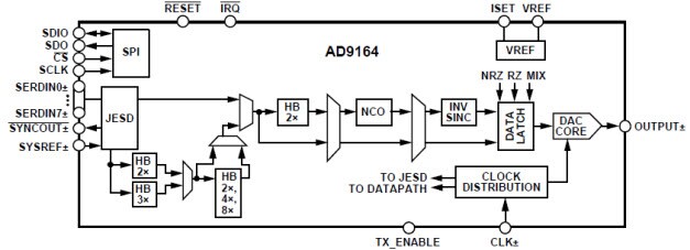 AD9164 ܿͼ