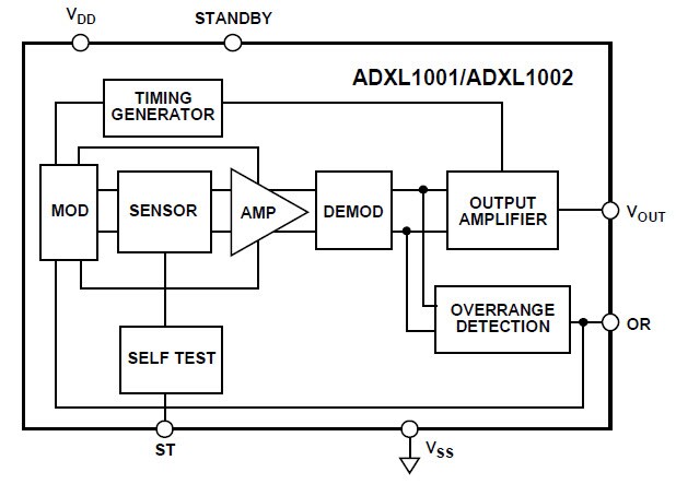 ADXL1001/ADXL1002 MEMSٶȼʾͼ