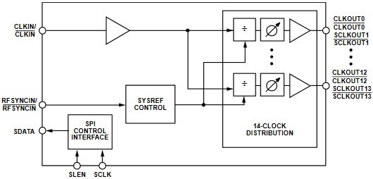 Analog Devices HMC7043 ܿͼ