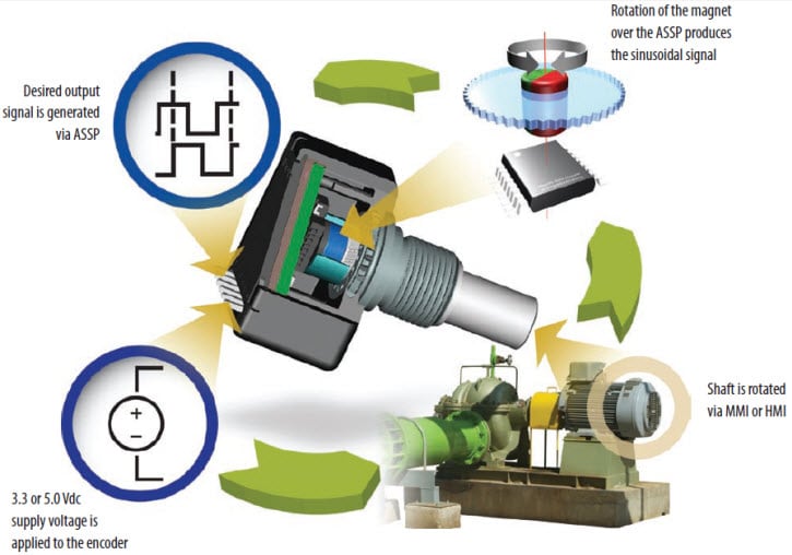Output Signal Generation Steps in EMS22
