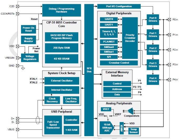 Block Diagram