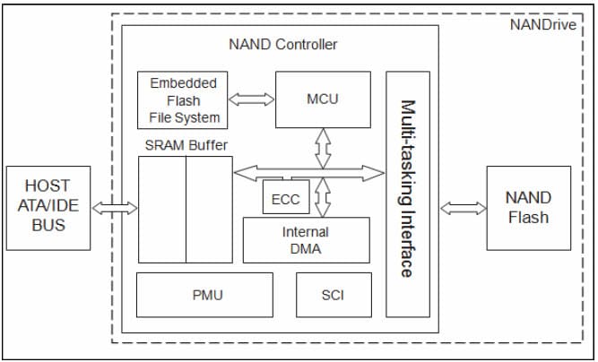 PATA Block Diagram