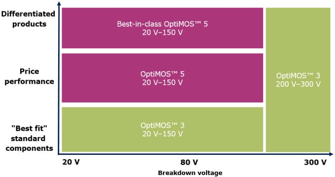 High Frequency Applications