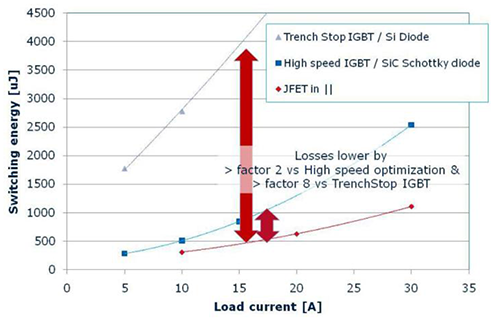GaN Switch-mode hybrid amplifier demonstrating an extremely high combination of power and efficiency: VDS = 30 volts, 50 input/output, 63 W POUT, 75% PAE, 2.0 GHz