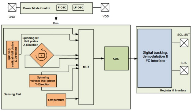Infineon TLV493D-A1B6 3D Sensor Functional Block Diagram