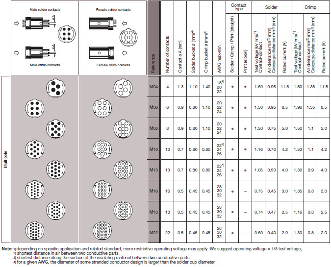 LEMO REDEL Electrical Specifications