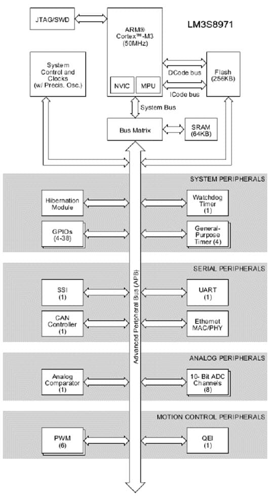 Texas Instruments / National Semiconductor LM3S8971