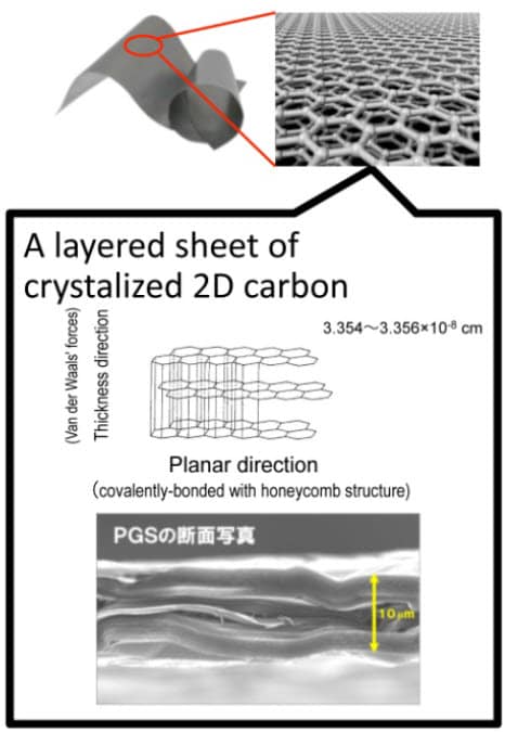 Panasonic PGS Structure