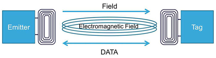 NFC Example NFC Example