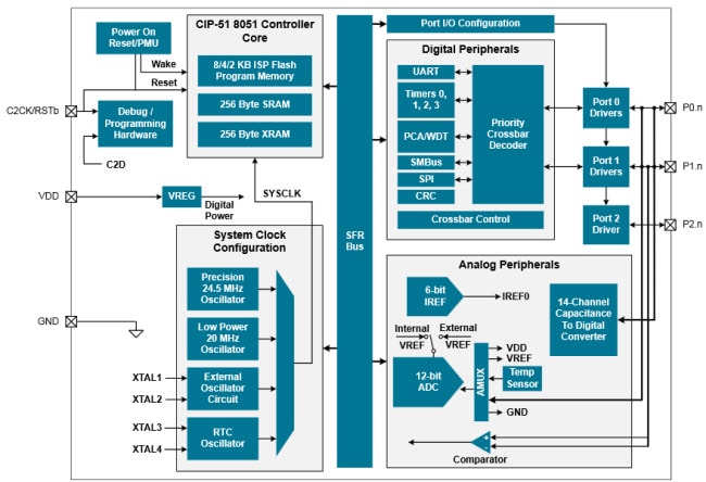 Silicon Labs EFM8LB1 Block Diagram