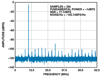 Figure 4. FFT of a 10-MHz analog input tone for the circuit of Figure 3a.