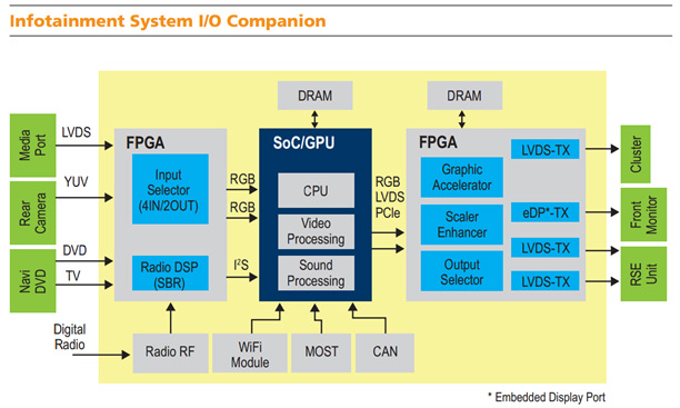 Automotive Infotainment Takes a Front Seat Fig. 3