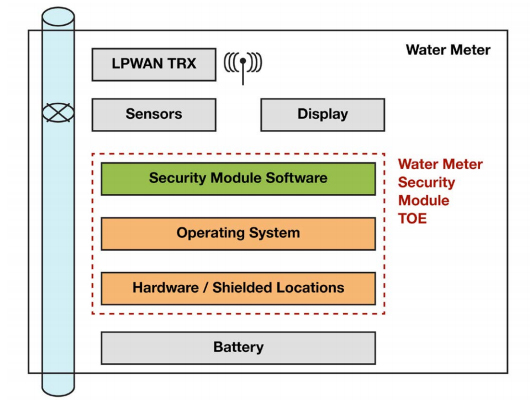 Arm's water-meter threat model limits its TOE to the system’s core rather than including the full complement of subsystems typically included in these systems, resulting in a more manageable scope of analysis