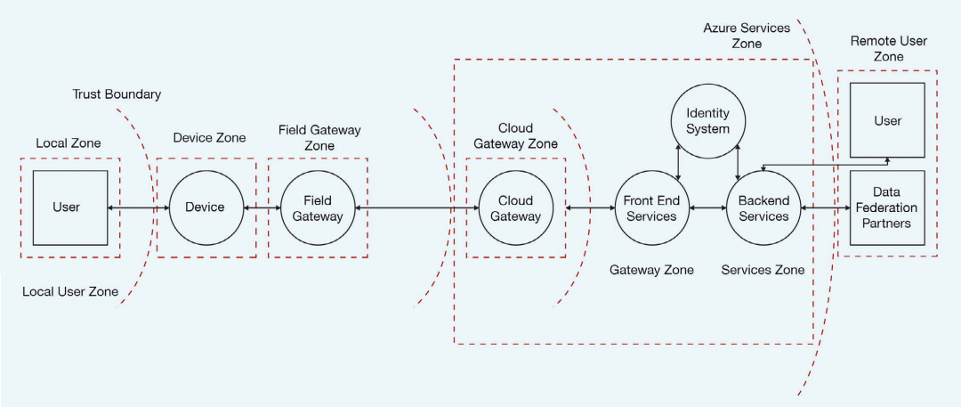 Threat models should provide sufficient details to identify possible transactions that cross trust boundaries between different zones of a system.