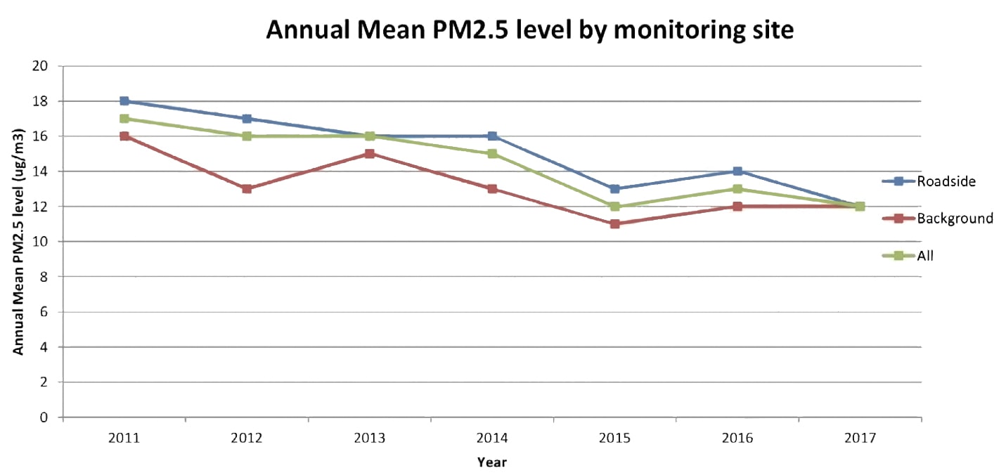 Greenwich, London, IoT-based air pollution control is having an impact on PM2.5 levels