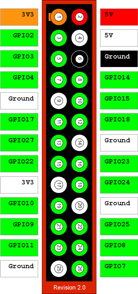 Pinout of the Raspberry Pi PIO header