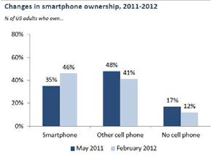 Smartphones now outnumber other cell phones