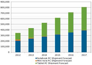 Tablet PC shipments set to surpass laptop PC shipments