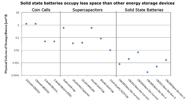 Device volume (cm3) comparison of coin cells, supercapacitors and solid state batteries.