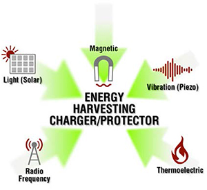 Energy harvesting uses unconventional sources to power circuitry.