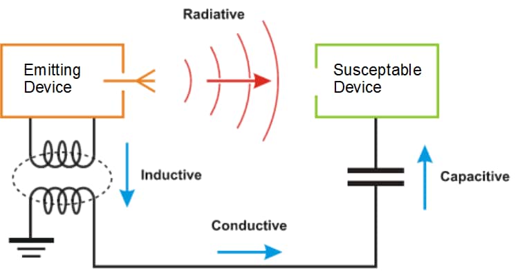 Electromagnetic radiation transmission mechanisms
