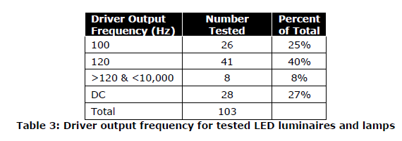 Flicker happens. But does it have to? Table 3