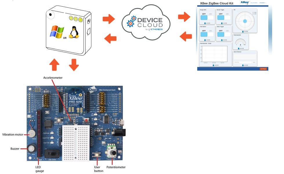 DIGI XBee ZigBee Cloud Kit communicating with the cloud server application.